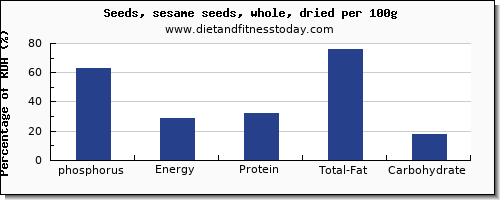 phosphorus and nutrition facts in sesame seeds per 100g